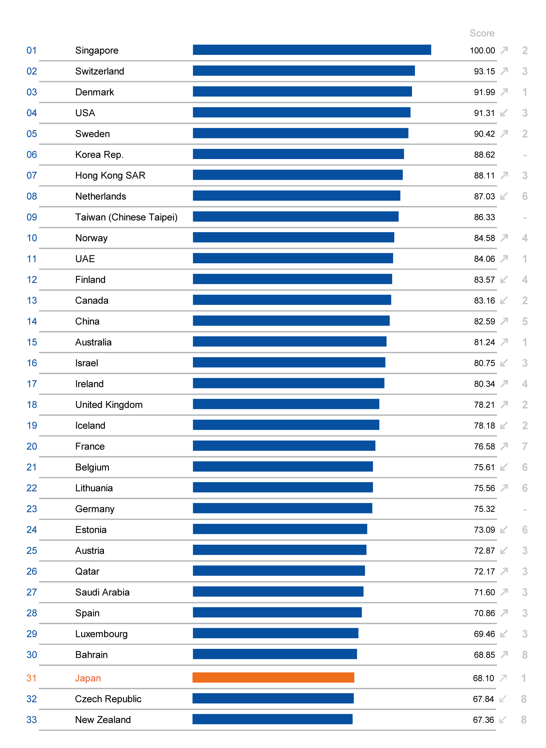 世界ＩＴランキング