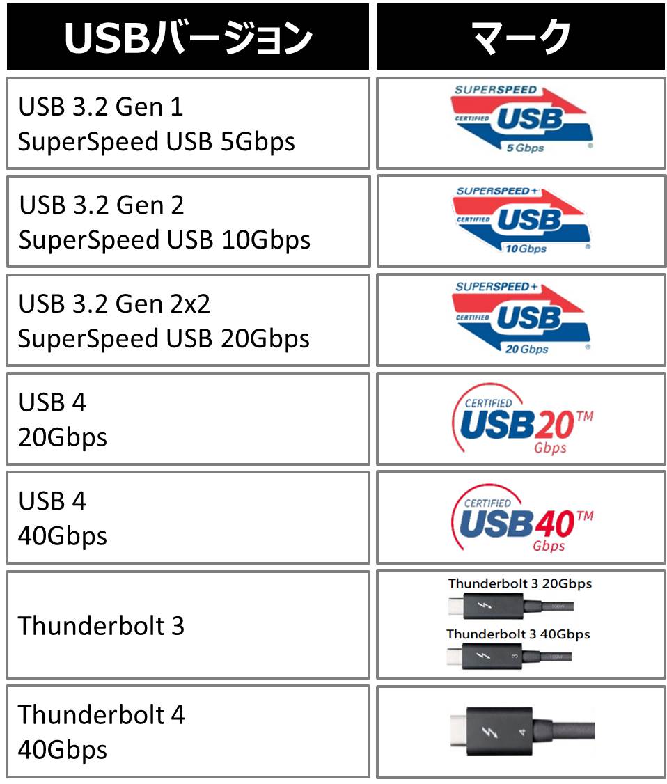 USBバージョンの標記
