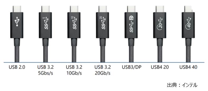 USB-C規格の遍歴