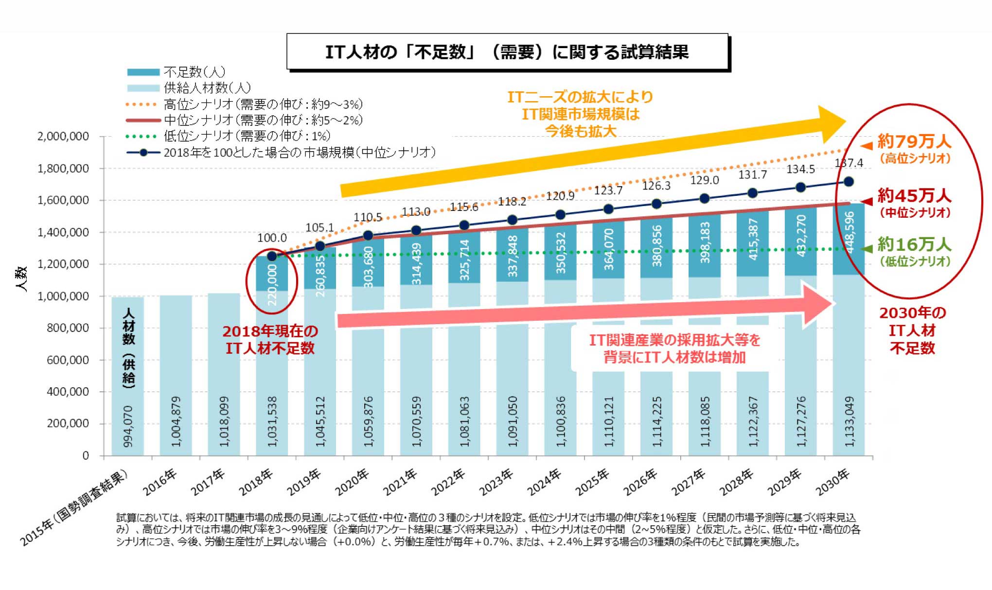 ＩＴ人材不足に関する試算グラフ