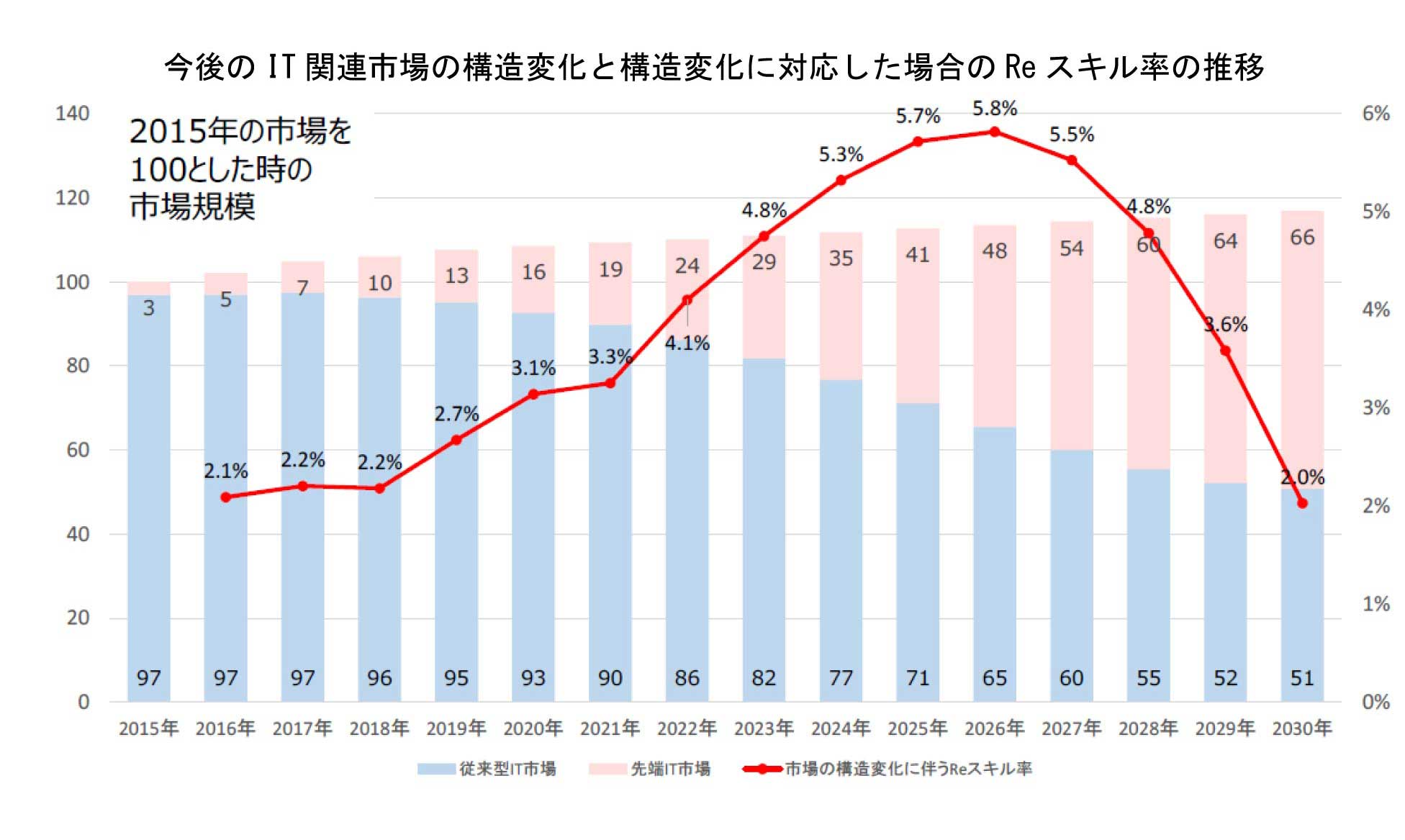 従来型ＩＴ市場から先端ＩＴ市場への推移グラフ