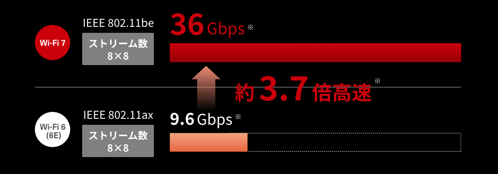 WiFi6Eと最新WiFi7の性能差